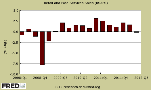 retail sales Q2 2012 change