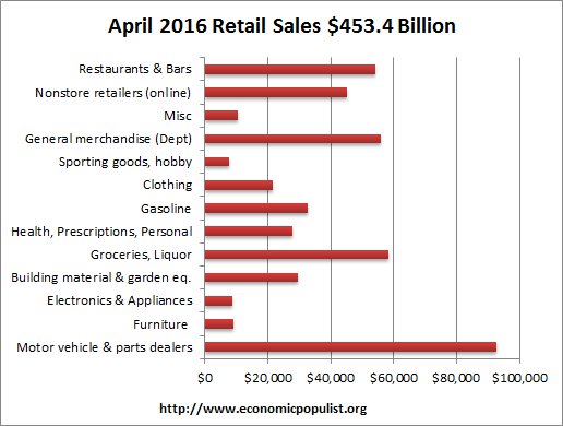retail sales volume April 2016