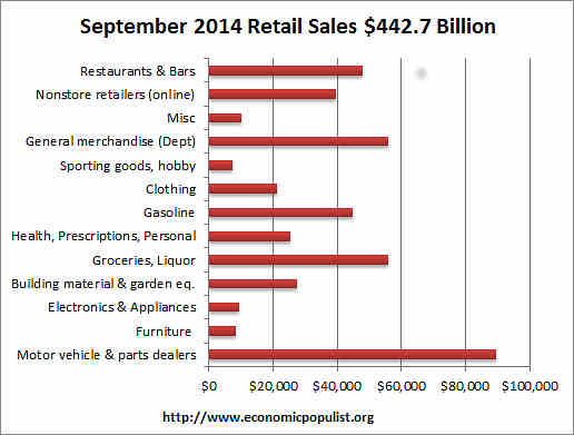 retail sales volume September 2014