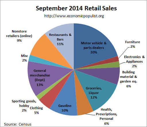 retail sales pie chart September 2014