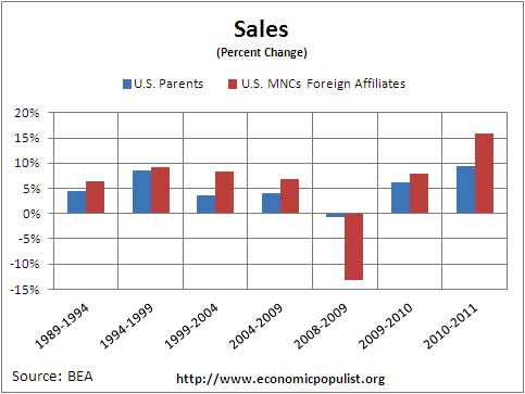 sales chg mnc global