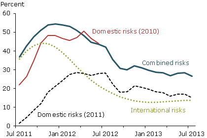 sf fed recession predict