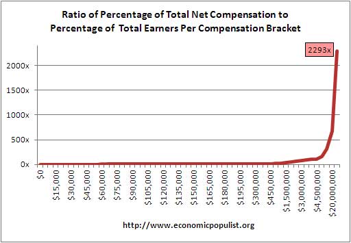 ratio workers vs. compensation received by wage brackets