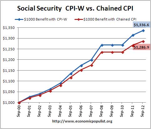 ssi cola cpi-w chained cpi