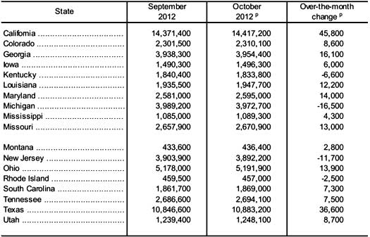 payrolls  state 10/12 tbl