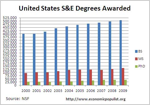 stem degrees us