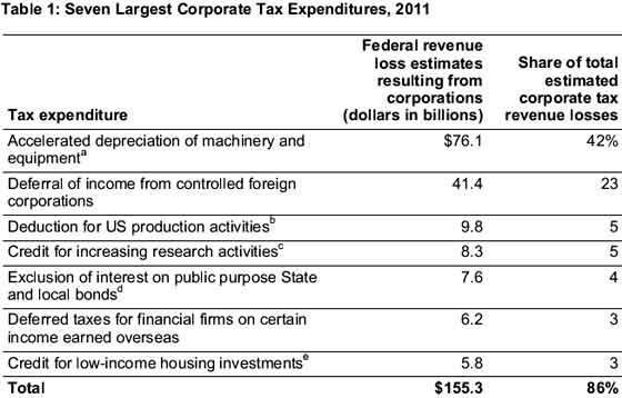top tax loopholes
