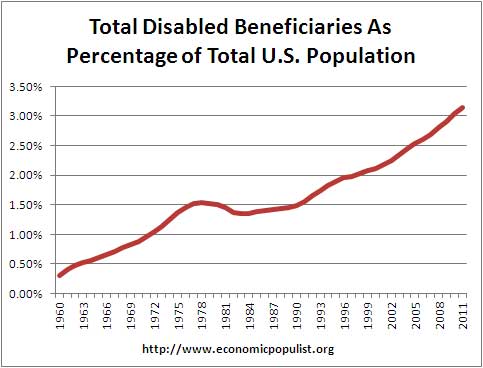 total disabled benies vs total population