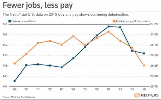 wages workers 2010 