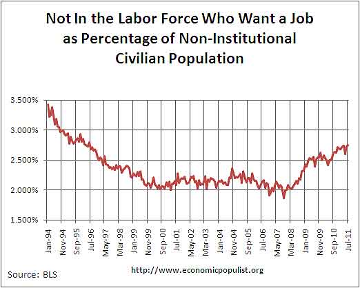 want job  not in labor force