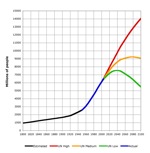 World population growth graph (from Google 'World population')